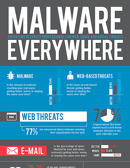 a case study about malware