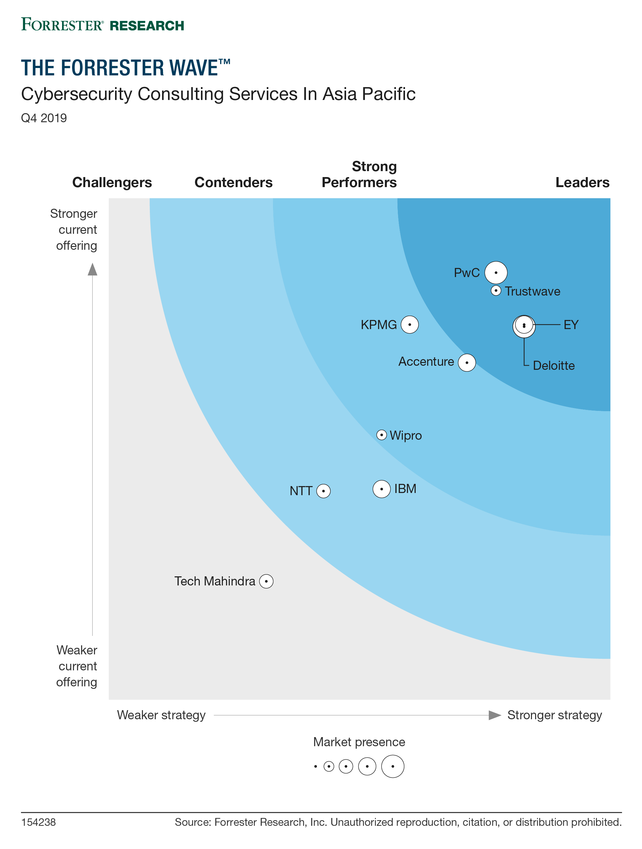 The Q4 2019 Forrester Wave Consulting Services In APAC Report Trustwave